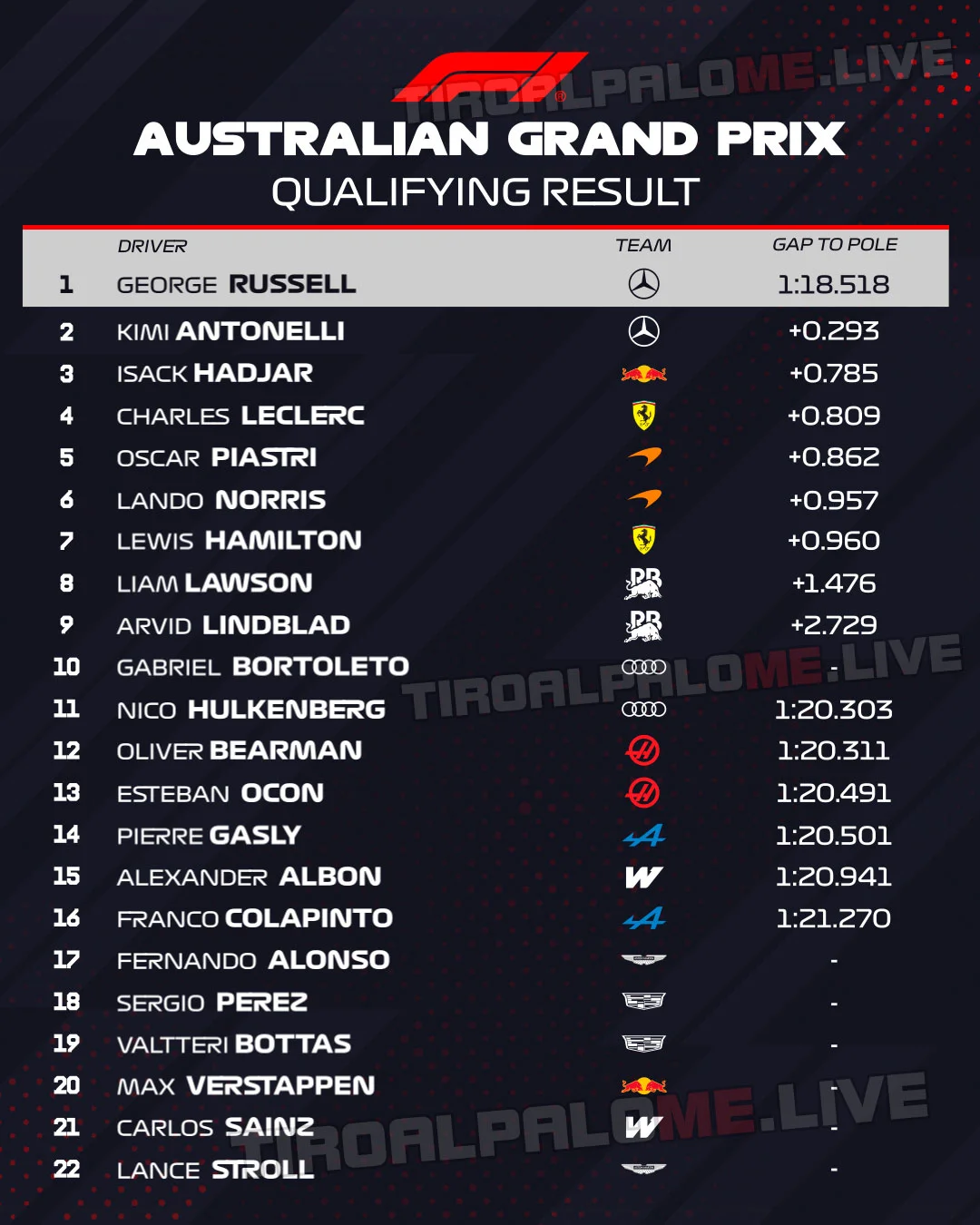 formula1 gran premio australia clasificacion resultados 2026 tiroalpalo